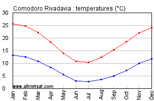 Comodoro Rivadavia Argentina Annual Temperature Graph